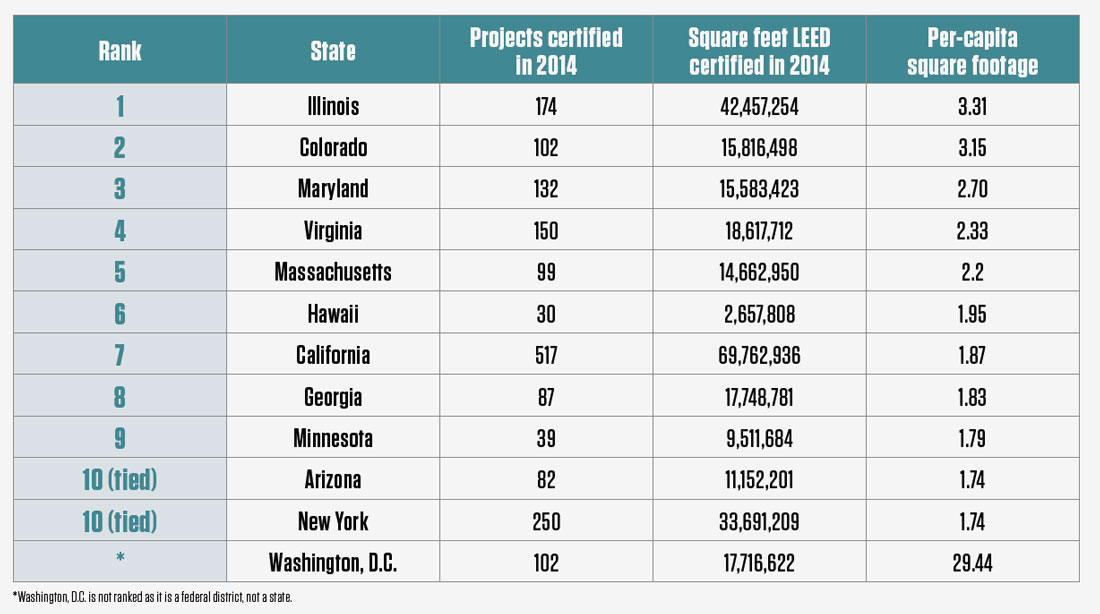best-of-leed-table