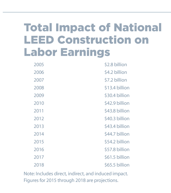 nationalLEEDconstructionlaborearnings2
